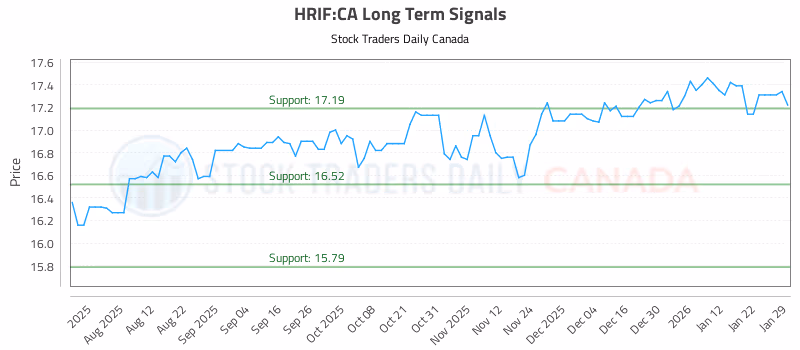 Stock Chart for HRIF:CA