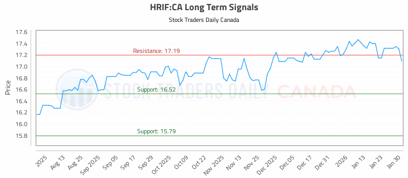 Stock Chart for HRIF:CA