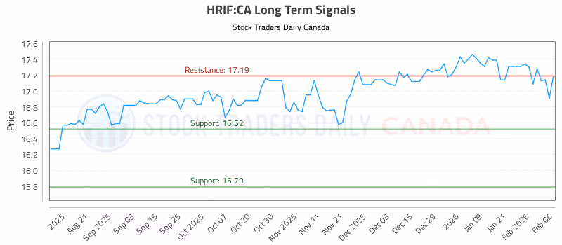 Stock Chart for HRIF:CA