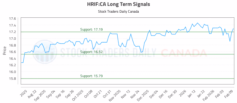 Stock Chart for HRIF:CA