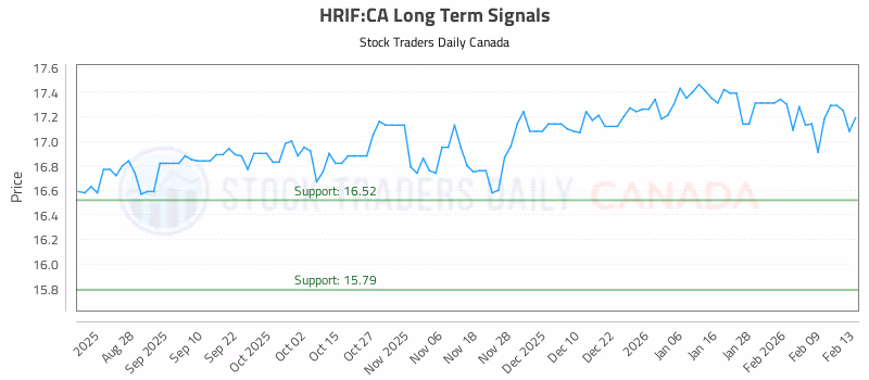 Stock Chart for HRIF:CA