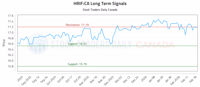 Stock Chart for HRIF:CA