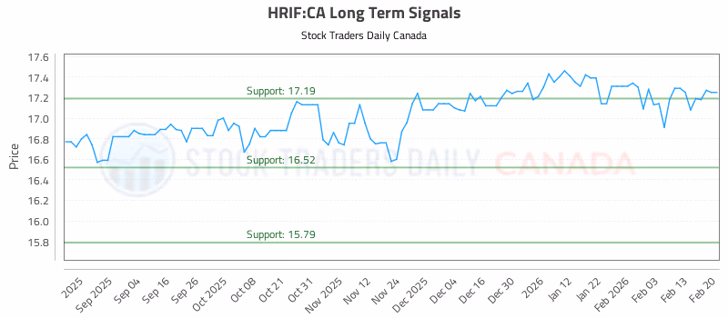Stock Chart for HRIF:CA