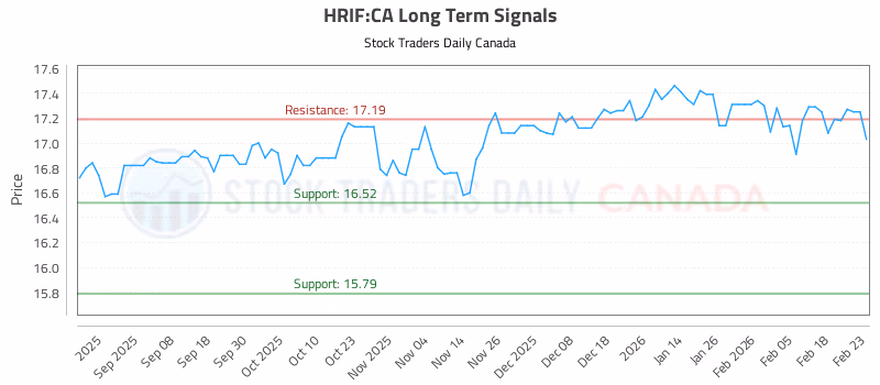 Stock Chart for HRIF:CA
