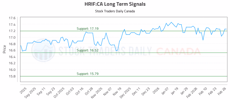 Stock Chart for HRIF:CA