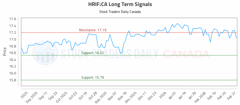 Stock Chart for HRIF:CA