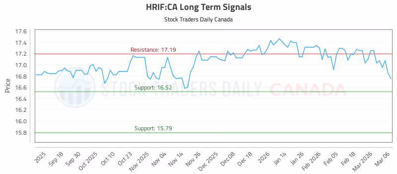 Stock Chart for HRIF:CA