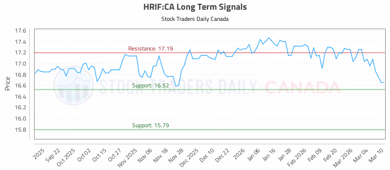 Stock Chart for HRIF:CA