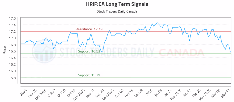 Stock Chart for HRIF:CA