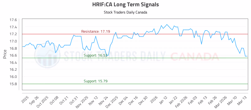 Stock Chart for HRIF:CA