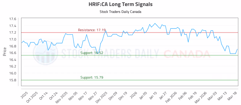 Stock Chart for HRIF:CA
