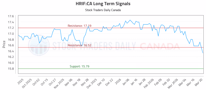 Stock Chart for HRIF:CA