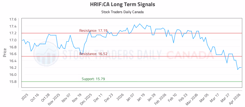 Stock Chart for HRIF:CA