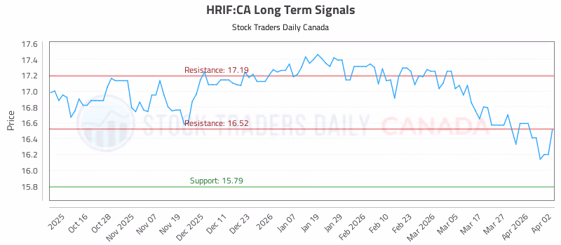 Stock Chart for HRIF:CA