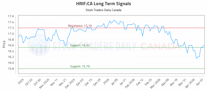 Stock Chart for HRIF:CA