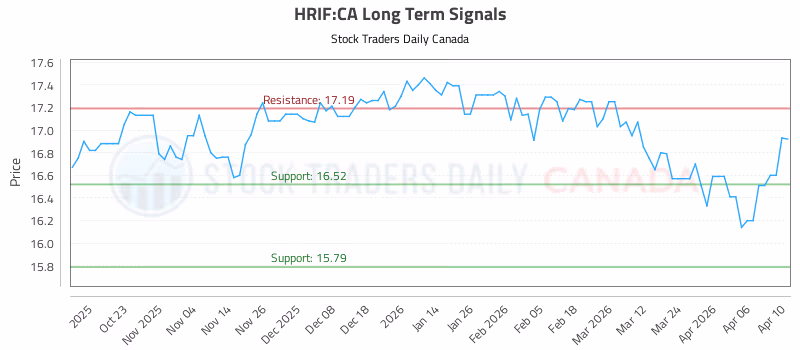 Stock Chart for HRIF:CA