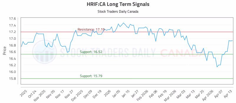 Stock Chart for HRIF:CA