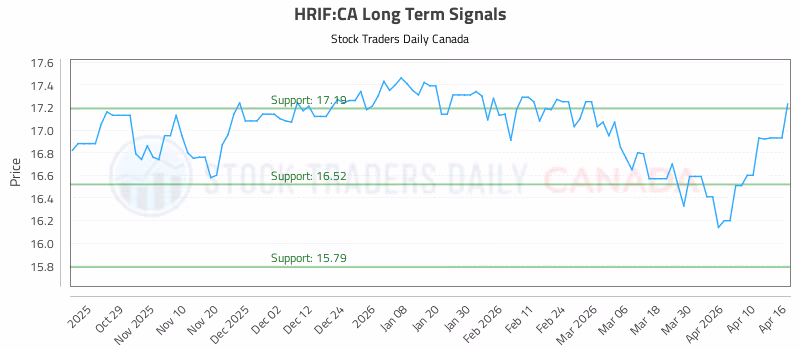 Stock Chart for HRIF:CA