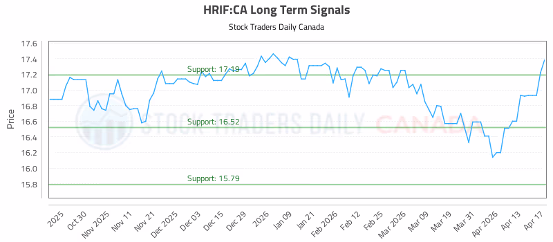 Stock Chart for HRIF:CA