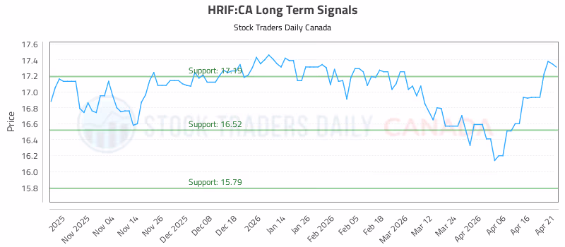 Stock Chart for HRIF:CA