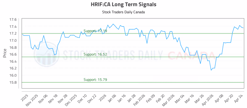 Stock Chart for HRIF:CA