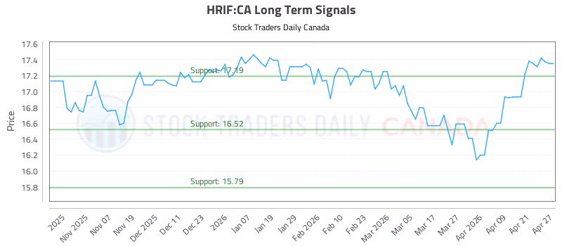 Stock Chart for HRIF:CA