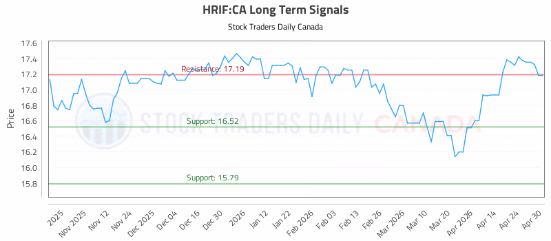 Stock Chart for HRIF:CA