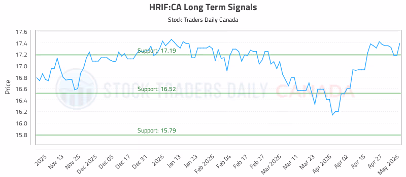 Stock Chart for HRIF:CA
