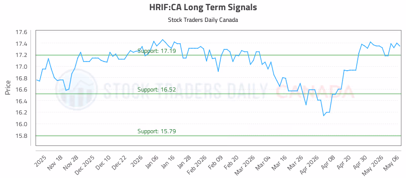 Stock Chart for HRIF:CA