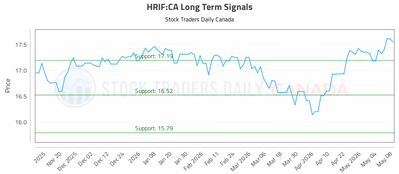 Stock Chart for HRIF:CA