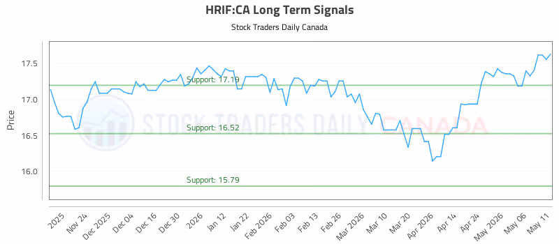 Stock Chart for HRIF:CA