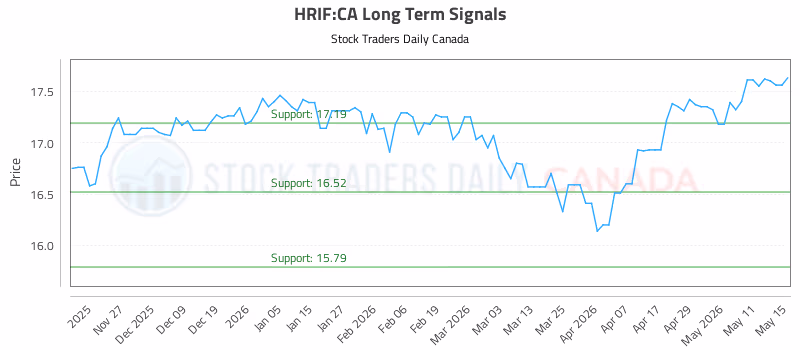 Stock Chart for HRIF:CA