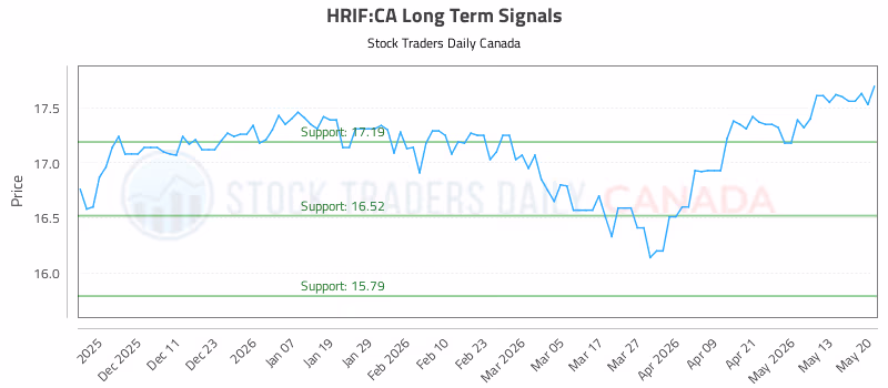 Stock Chart for HRIF:CA