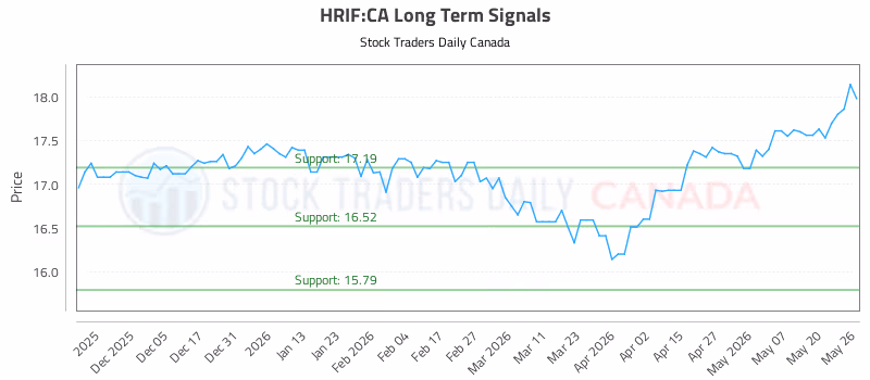 Stock Chart for HRIF:CA