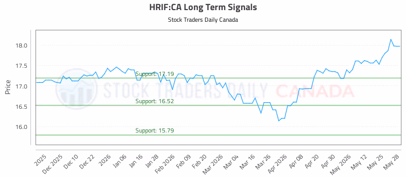 Stock Chart for HRIF:CA