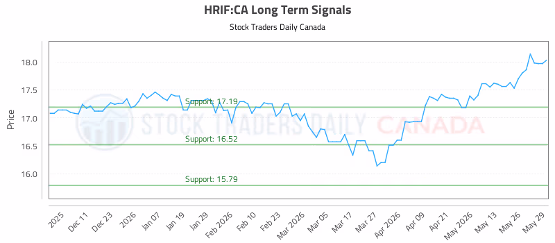 Stock Chart for HRIF:CA