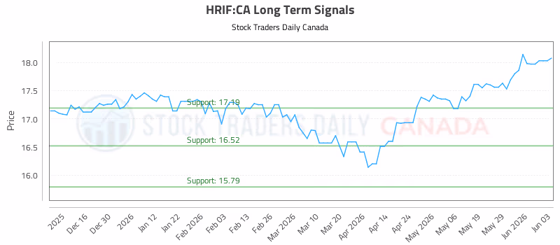 Stock Chart for HRIF:CA