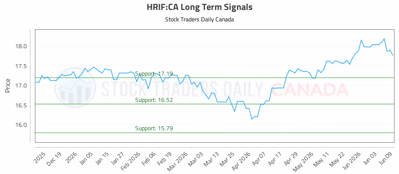 Stock Chart for HRIF:CA