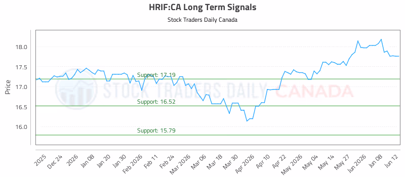 Stock Chart for HRIF:CA