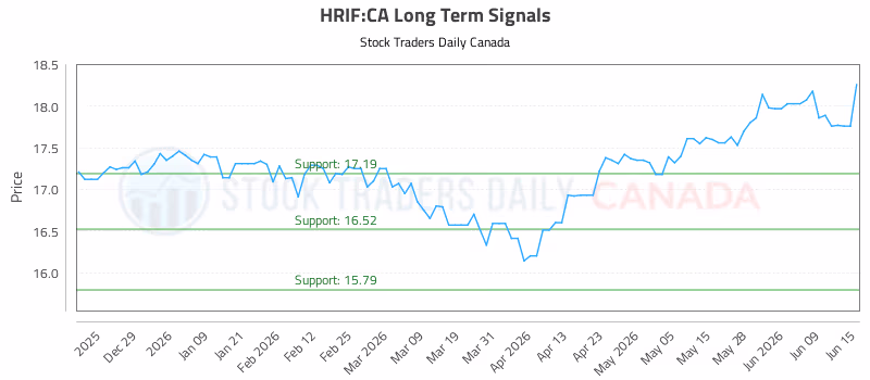 Stock Chart for HRIF:CA