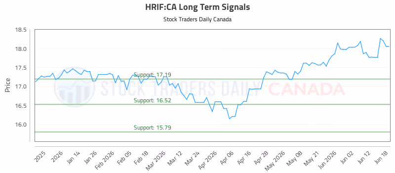 Stock Chart for HRIF:CA