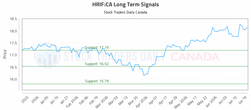 Stock Chart for HRIF:CA