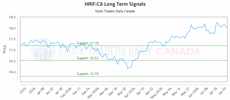 Stock Chart for HRIF:CA