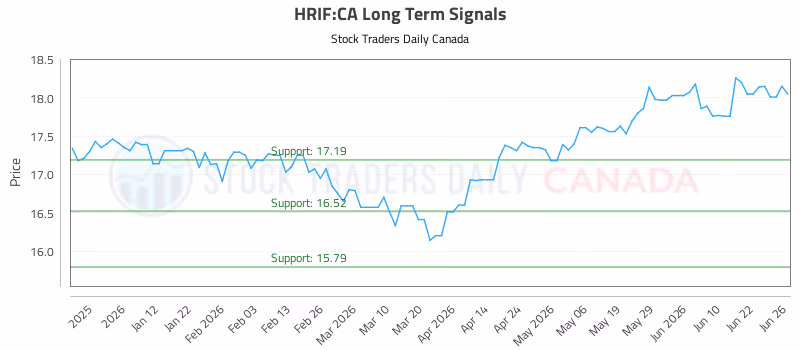 Stock Chart for HRIF:CA