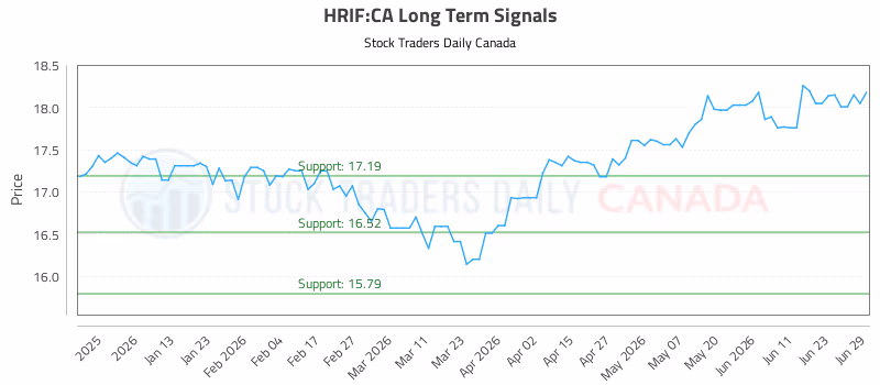 Stock Chart for HRIF:CA