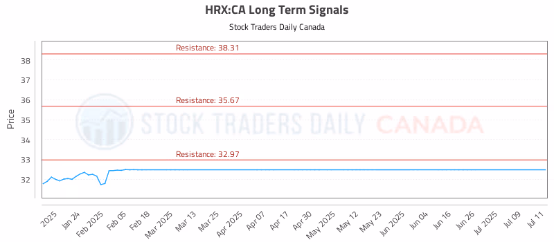 Stock Chart for HRX:CA