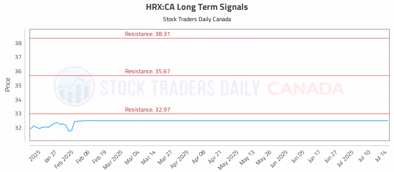 Stock Chart for HRX:CA