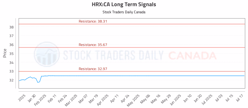 Stock Chart for HRX:CA