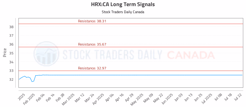 Stock Chart for HRX:CA