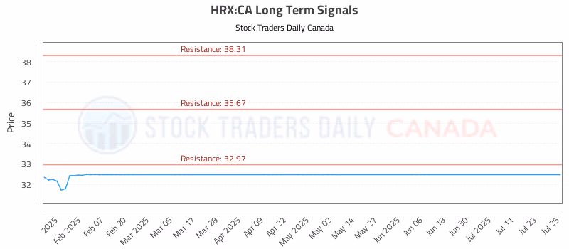 Stock Chart for HRX:CA